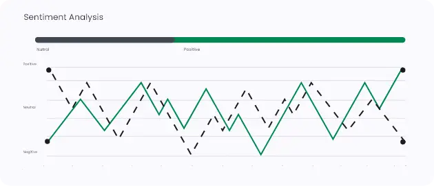Meeting solutions sentiment analysis chart showing positive, neutral, and negative trends for evaluating meeting outcomes.